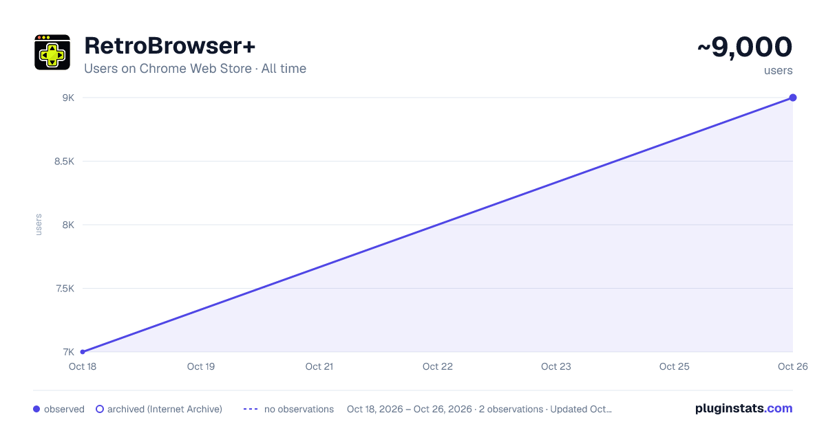 RetroBrowser+ all-time users chart on Chrome Web Store