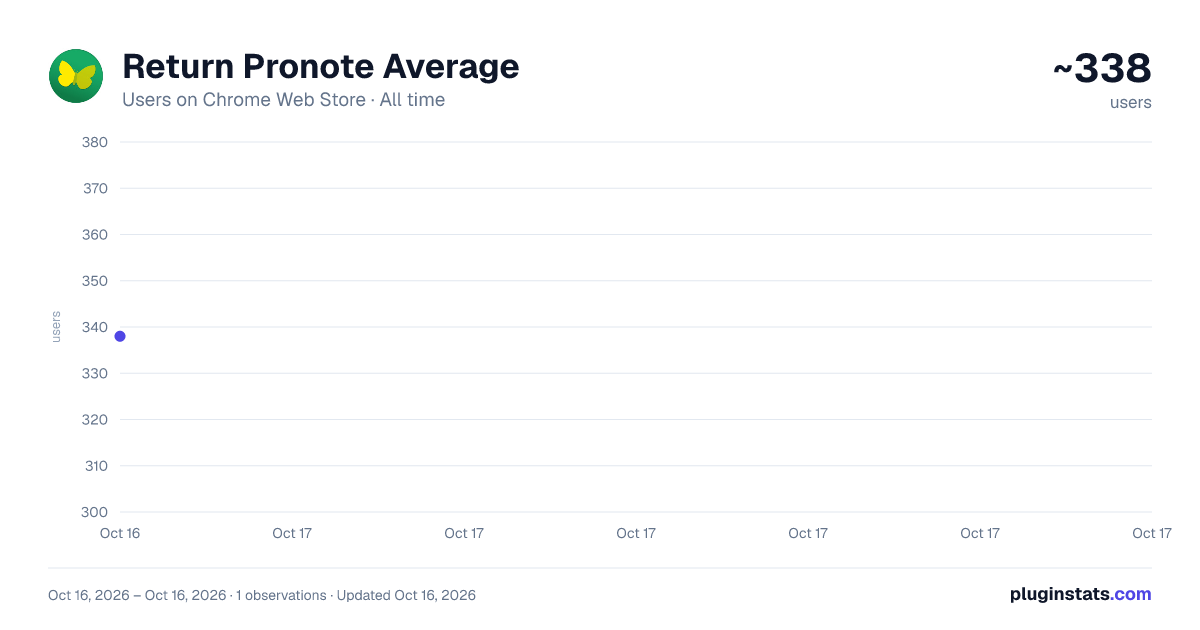 Return Pronote Average all-time users chart on Chrome Web Store