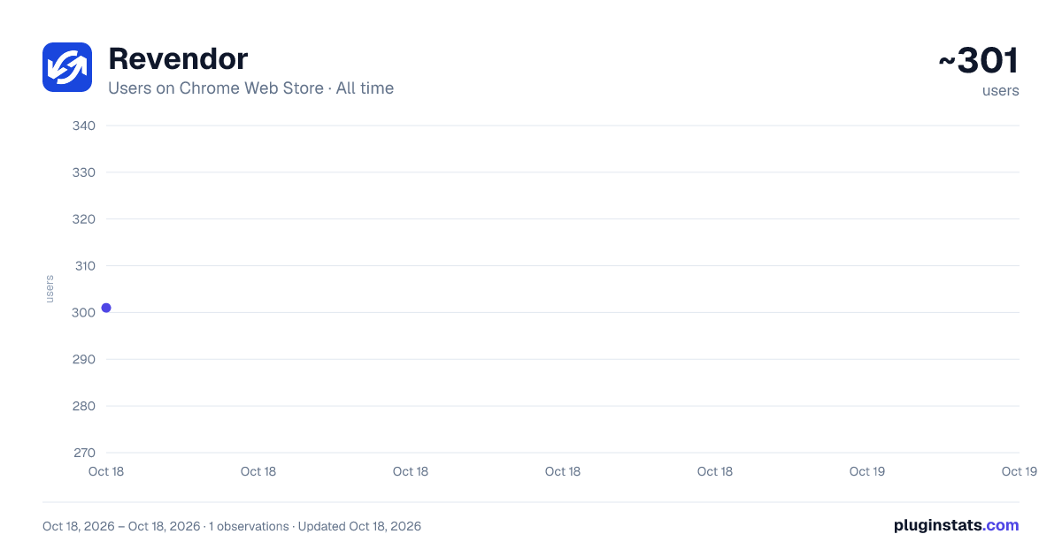 Revendor all-time users chart on Chrome Web Store