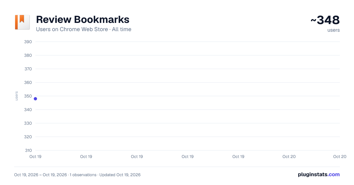 Review Bookmarks all-time users chart on Chrome Web Store