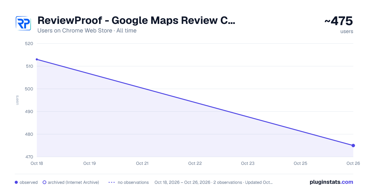 ReviewProof - Google Maps Review Checker all-time users chart on Chrome Web Store