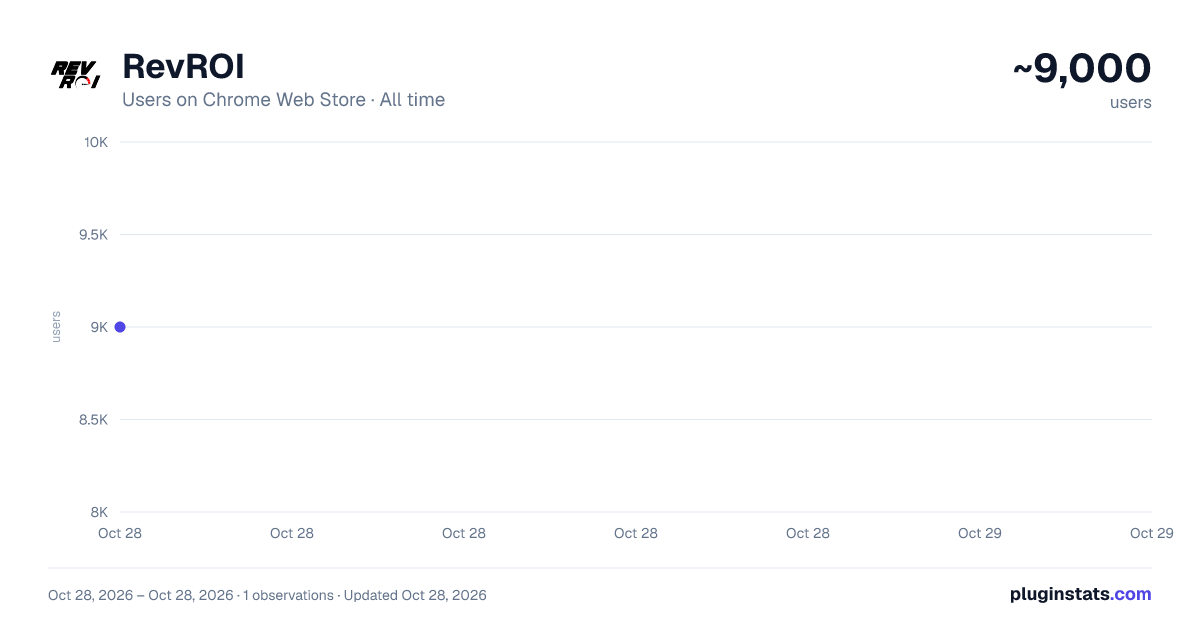 RevROI all-time users chart on Chrome Web Store
