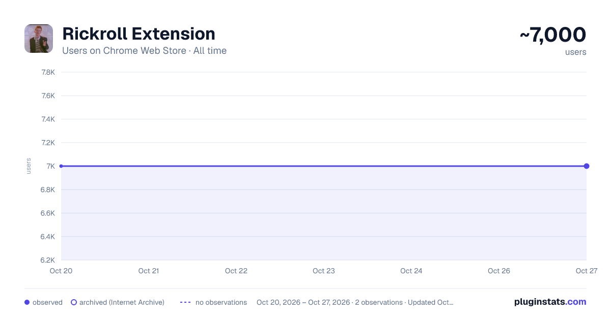 Rickroll Extension all-time users chart on Chrome Web Store