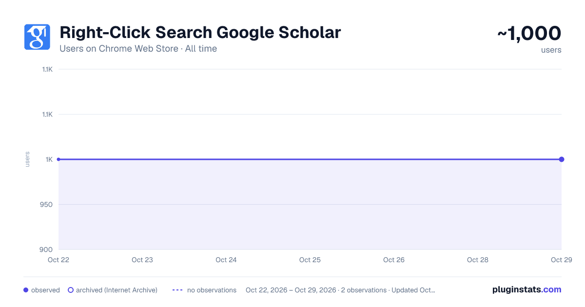Right-Click Search Google Scholar all-time users chart on Chrome Web Store
