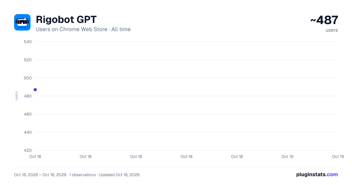 Rigobot GPT all-time users chart on Chrome Web Store
