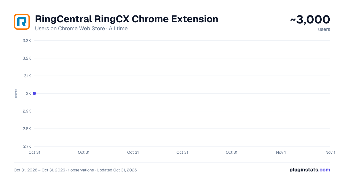 RingCentral RingCX Chrome Extension all-time users chart on Chrome Web Store