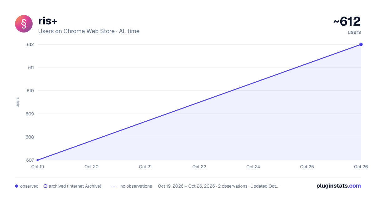 ris+ all-time users chart on Chrome Web Store