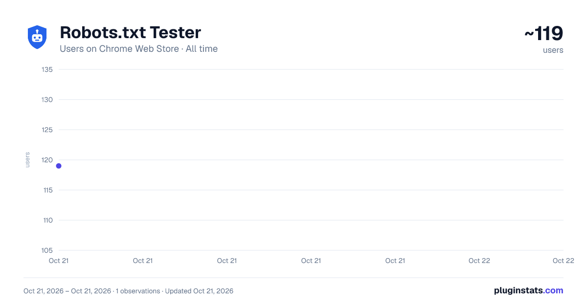 Robots.txt Tester all-time users chart on Chrome Web Store
