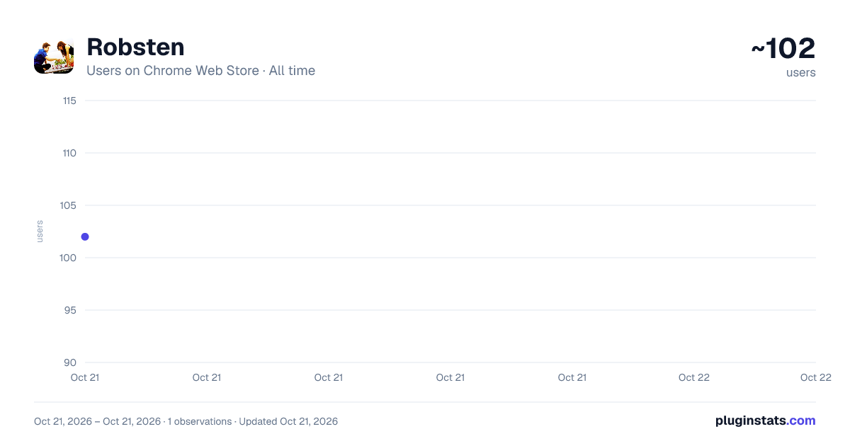 Robsten all-time users chart on Chrome Web Store