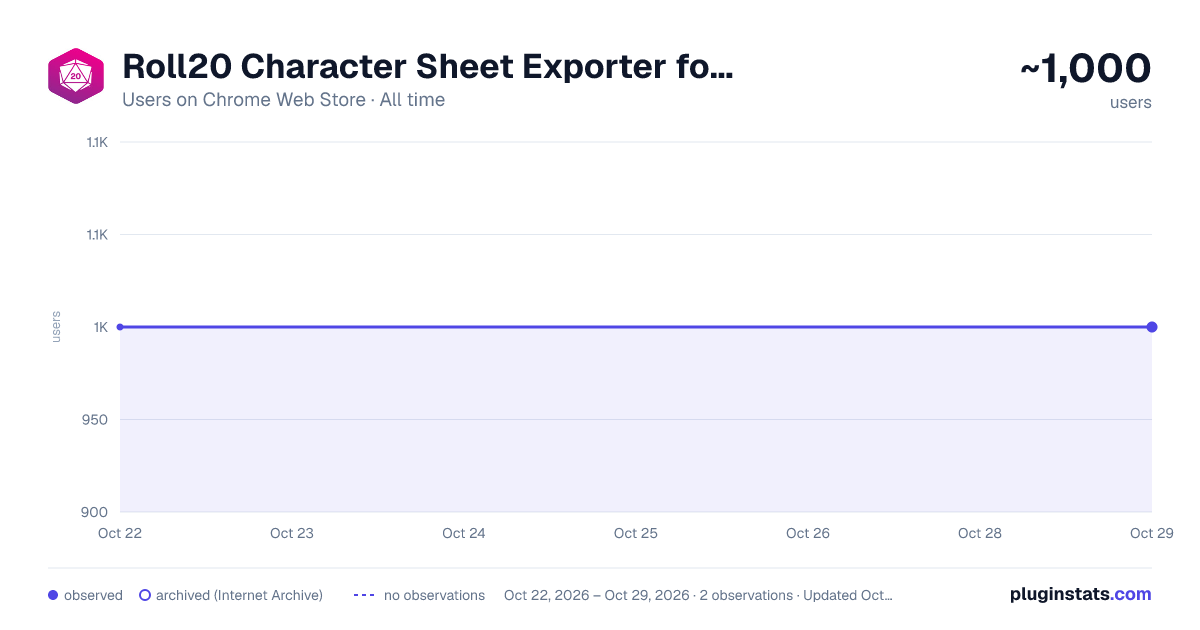 Roll20 Character Sheet Exporter for 5e all-time users chart on Chrome Web Store