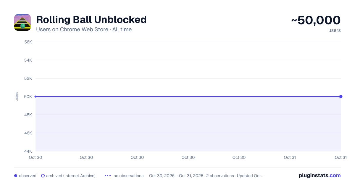 Rolling Ball Unblocked all-time users chart on Chrome Web Store
