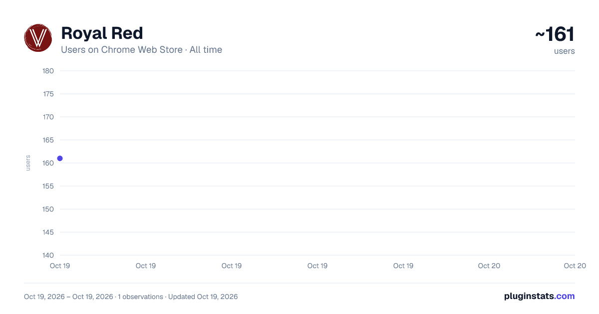 Royal Red all-time users chart on Chrome Web Store