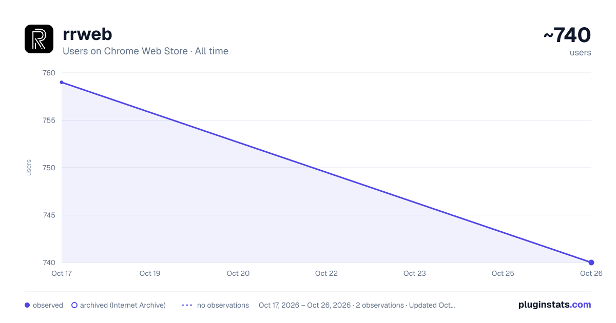 rrweb all-time users chart on Chrome Web Store