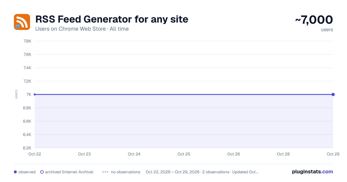 RSS Feed Generator for any site all-time users chart on Chrome Web Store