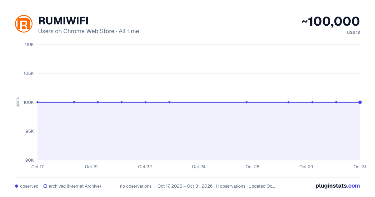 RUMIWIFI all-time users chart on Chrome Web Store
