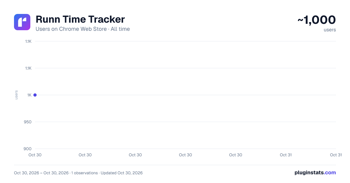 Runn Time Tracker all-time users chart on Chrome Web Store