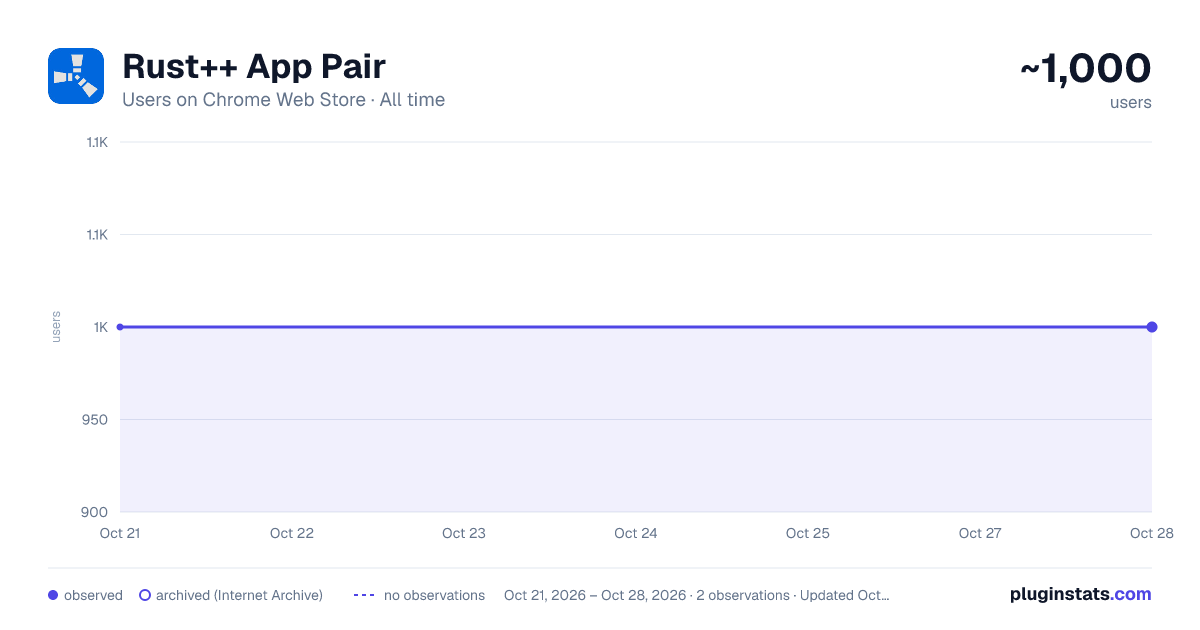 Rust++ App Pair all-time users chart on Chrome Web Store