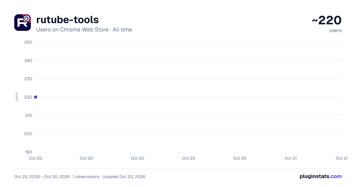 rutube-tools all-time users chart on Chrome Web Store
