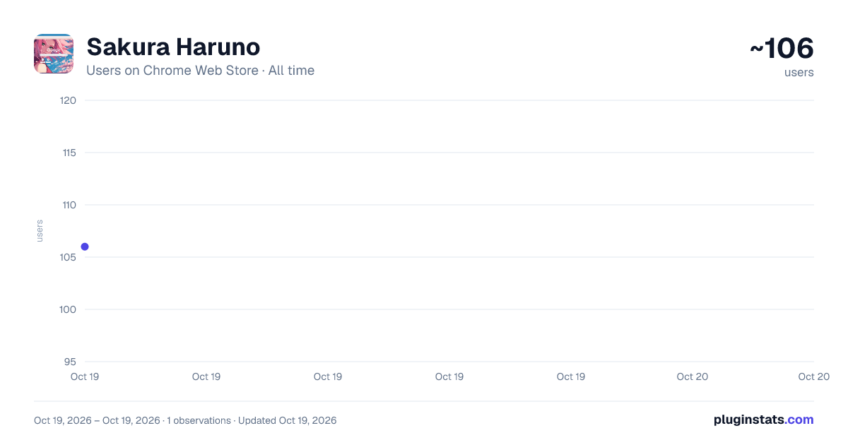 Sakura Haruno all-time users chart on Chrome Web Store
