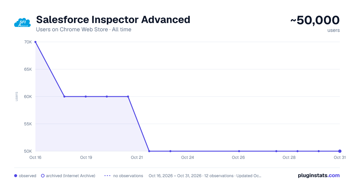 Salesforce Inspector Advanced all-time users chart on Chrome Web Store