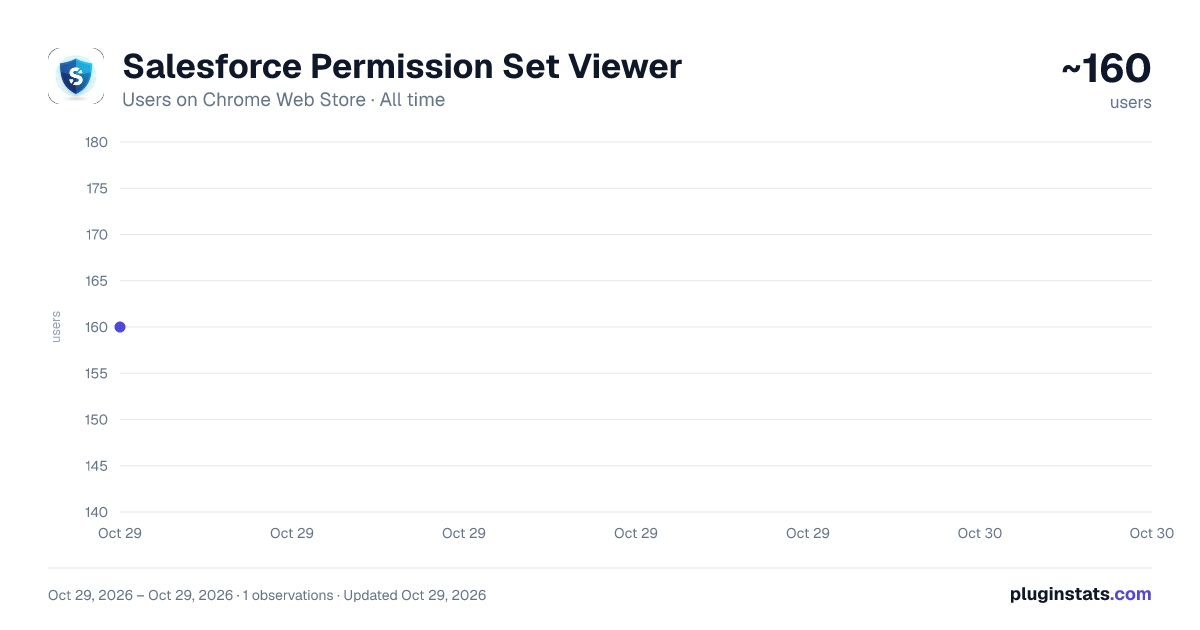 Salesforce Permission Set Viewer all-time users chart on Chrome Web Store