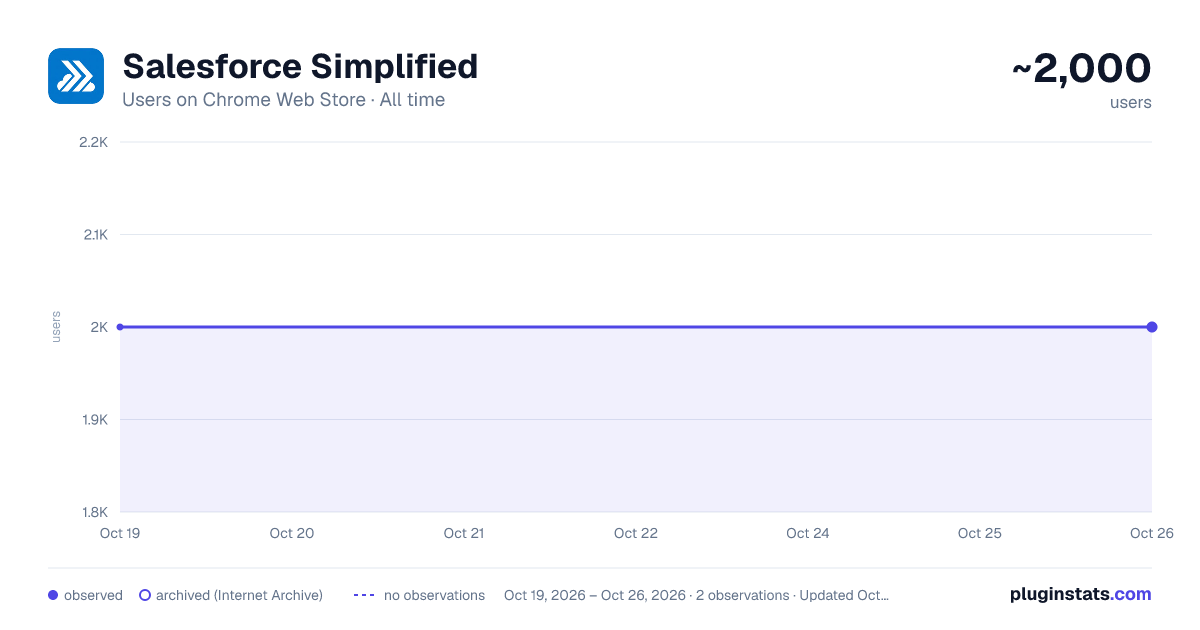 Salesforce Simplified all-time users chart on Chrome Web Store