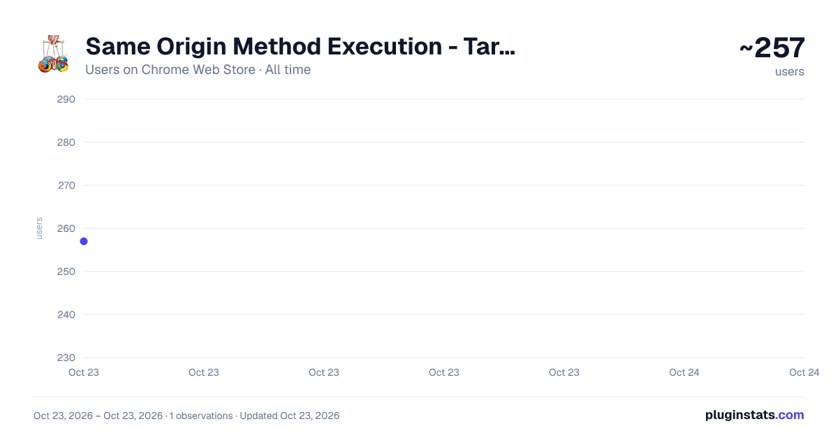 Same Origin Method Execution - Targeting Tool all-time users chart on Chrome Web Store