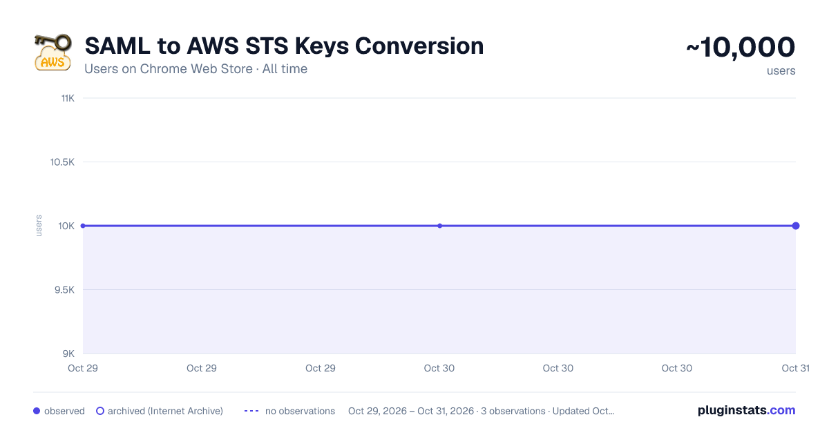 SAML to AWS STS Keys Conversion all-time users chart on Chrome Web Store