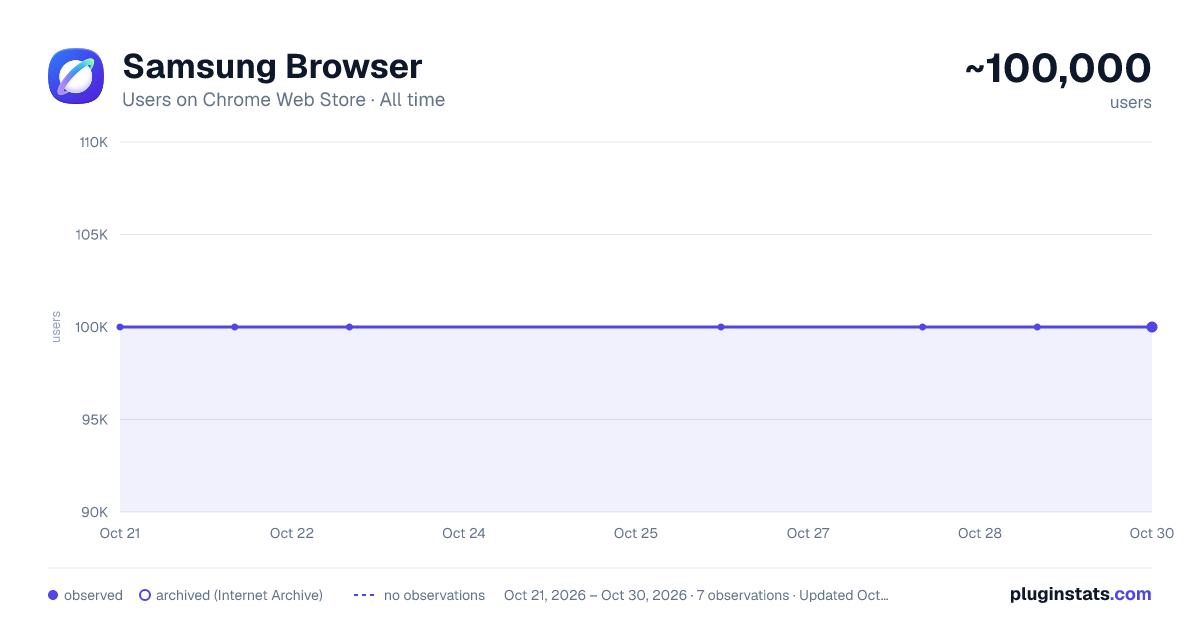 Samsung Browser all-time users chart on Chrome Web Store