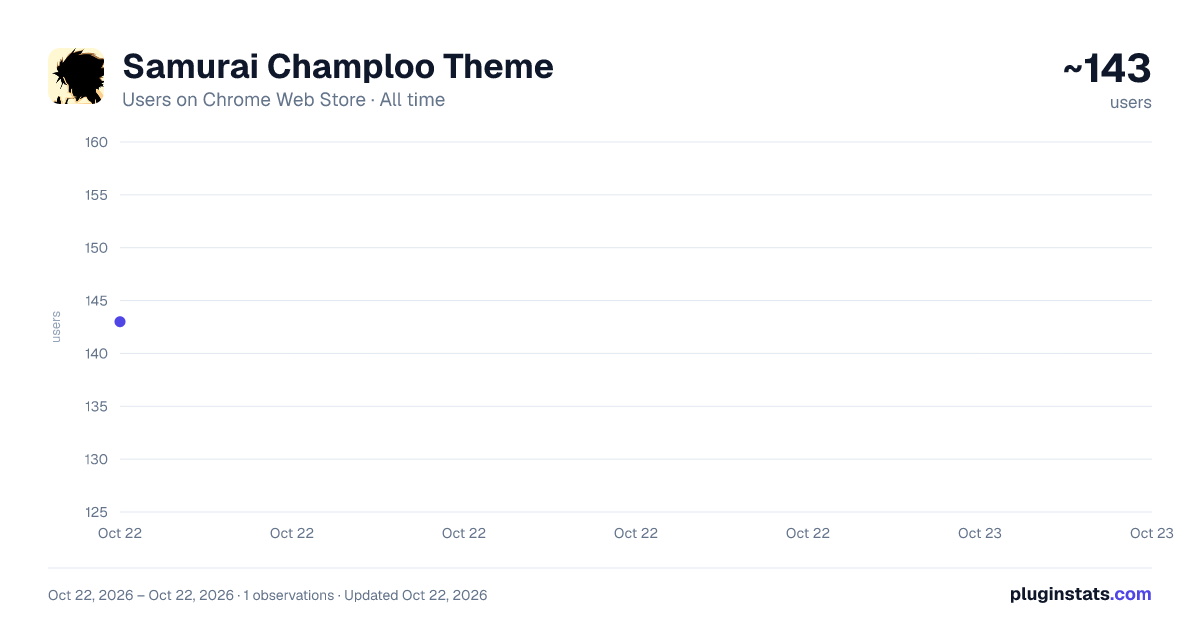 Samurai Champloo Theme all-time users chart on Chrome Web Store