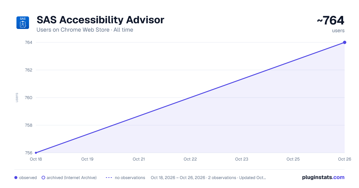 SAS Accessibility Advisor all-time users chart on Chrome Web Store