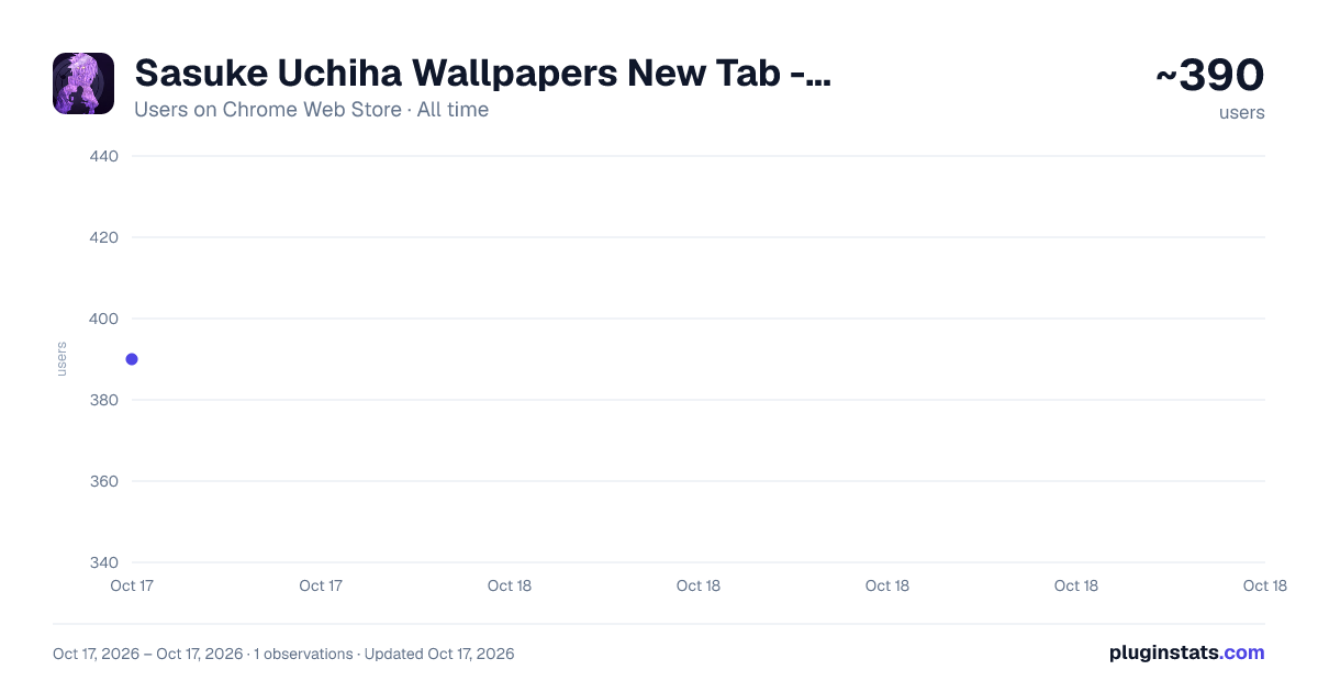 Sasuke Uchiha Wallpapers New Tab - Naruto Anime Wallpapers all-time users chart on Chrome Web Store