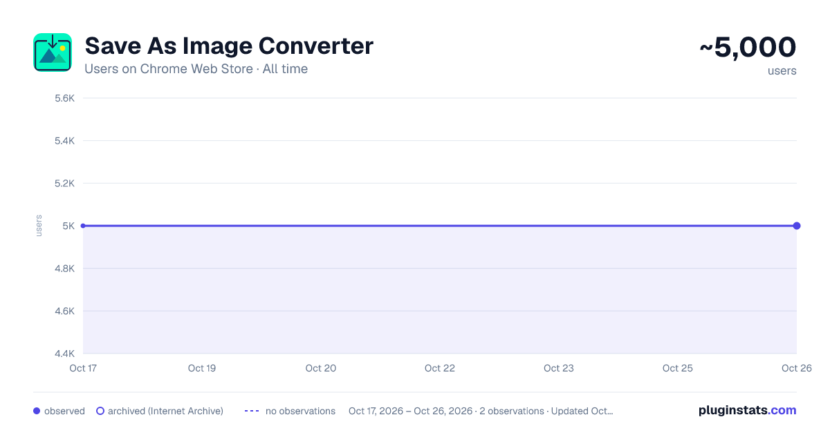 Save As Image Converter all-time users chart on Chrome Web Store