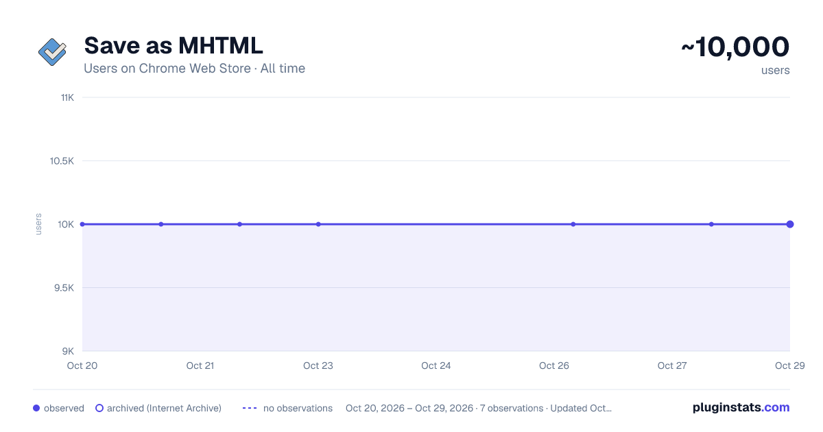 Save as MHTML all-time users chart on Chrome Web Store