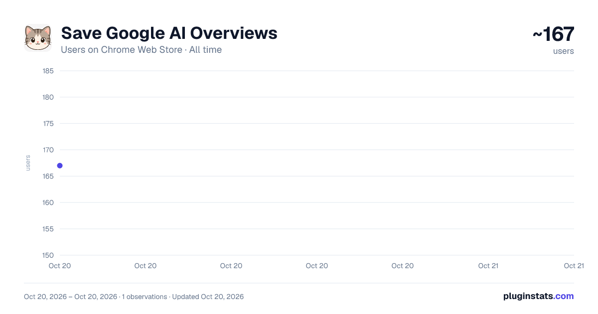 Save Google AI Overviews all-time users chart on Chrome Web Store