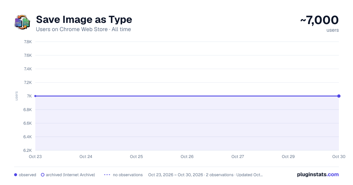 Save Image as Type all-time users chart on Chrome Web Store