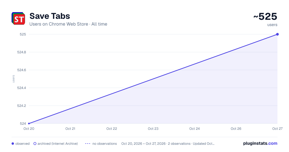 Save Tabs all-time users chart on Chrome Web Store