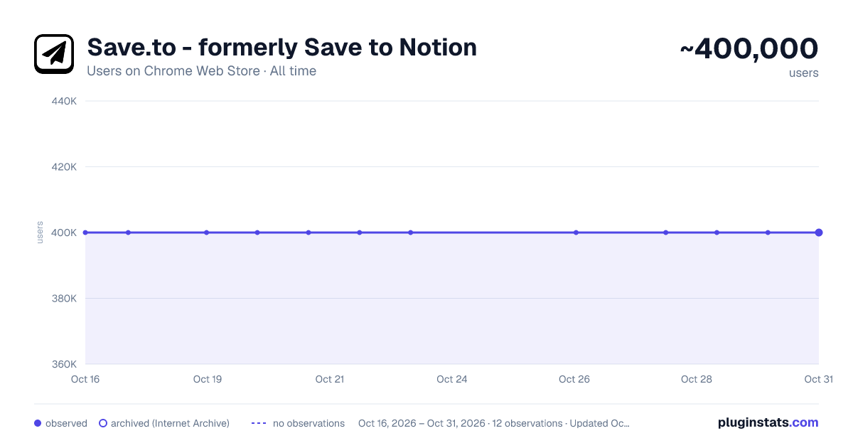 Save.to - formerly Save to Notion all-time users chart on Chrome Web Store
