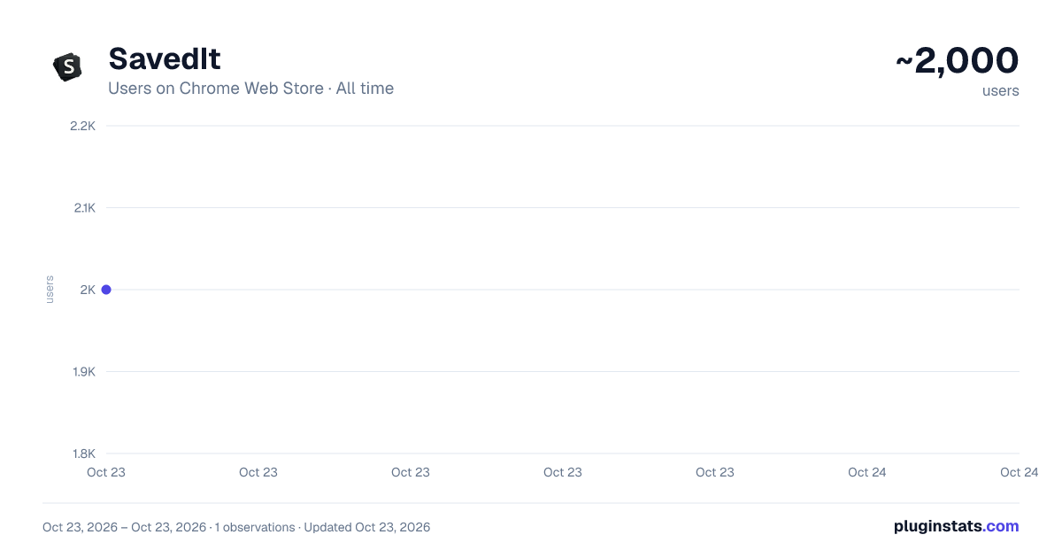 SavedIt all-time users chart on Chrome Web Store