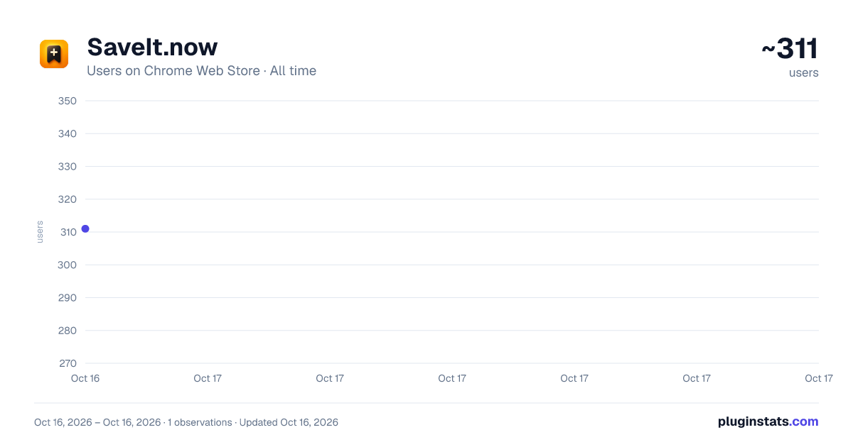 SaveIt.now all-time users chart on Chrome Web Store