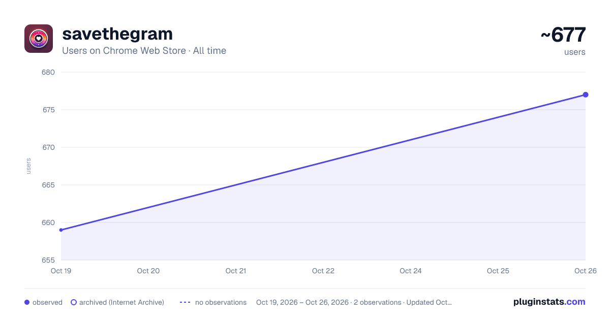 savethegram all-time users chart on Chrome Web Store