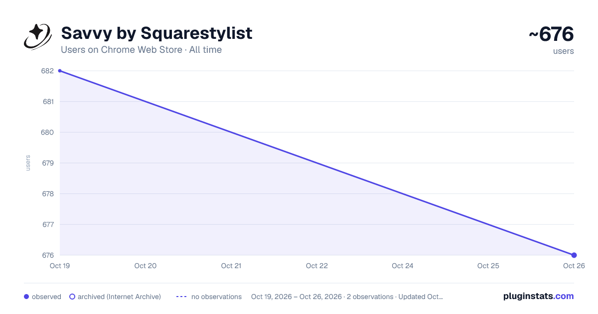 Savvy by Squarestylist all-time users chart on Chrome Web Store