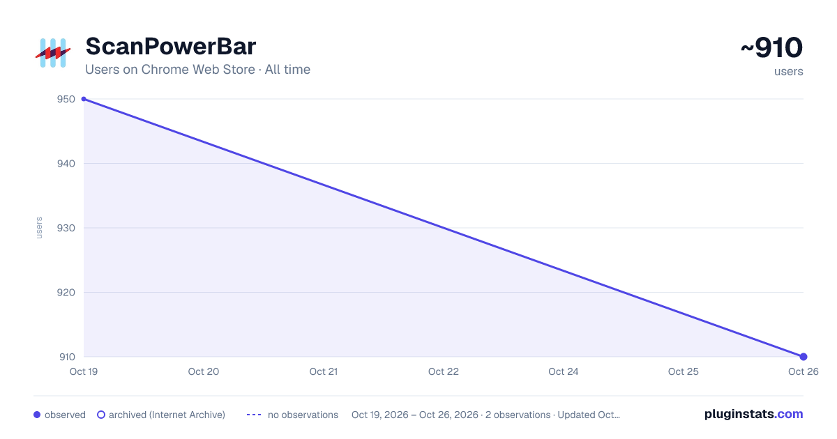ScanPowerBar all-time users chart on Chrome Web Store