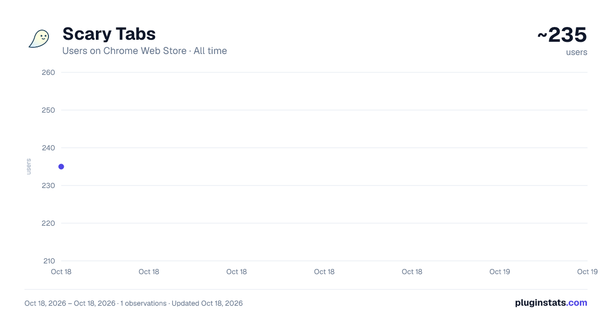 Scary Tabs all-time users chart on Chrome Web Store