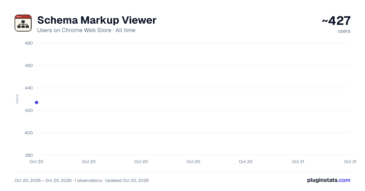 Schema Markup Viewer all-time users chart on Chrome Web Store