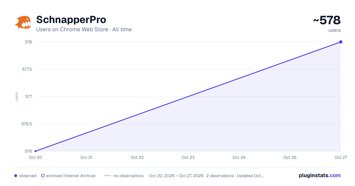 SchnapperPro all-time users chart on Chrome Web Store