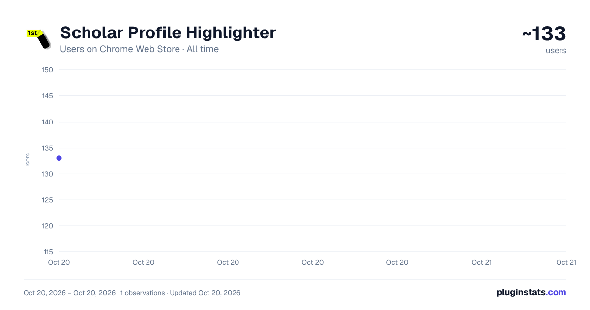 Scholar Profile Highlighter all-time users chart on Chrome Web Store
