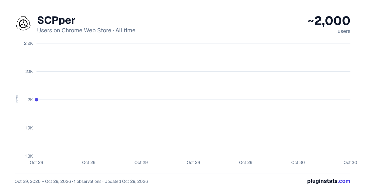 SCPper all-time users chart on Chrome Web Store