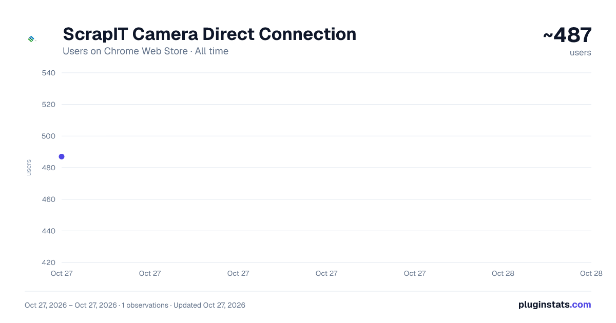 ScrapIT Camera Direct Connection all-time users chart on Chrome Web Store