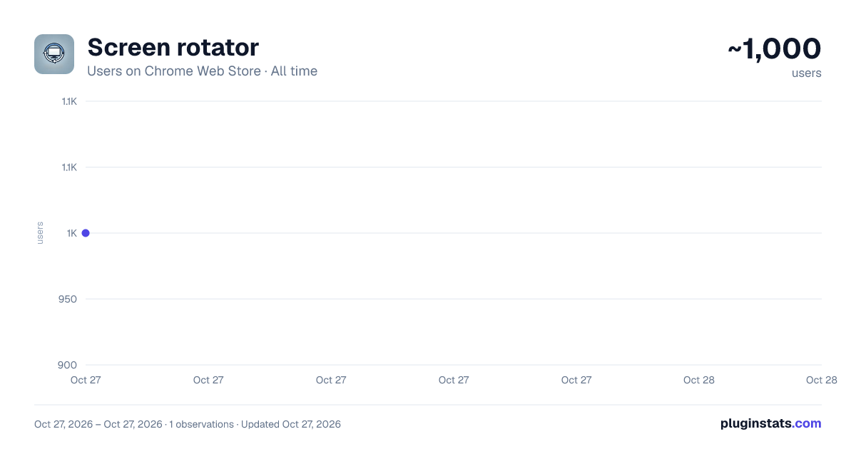 Screen rotator all-time users chart on Chrome Web Store